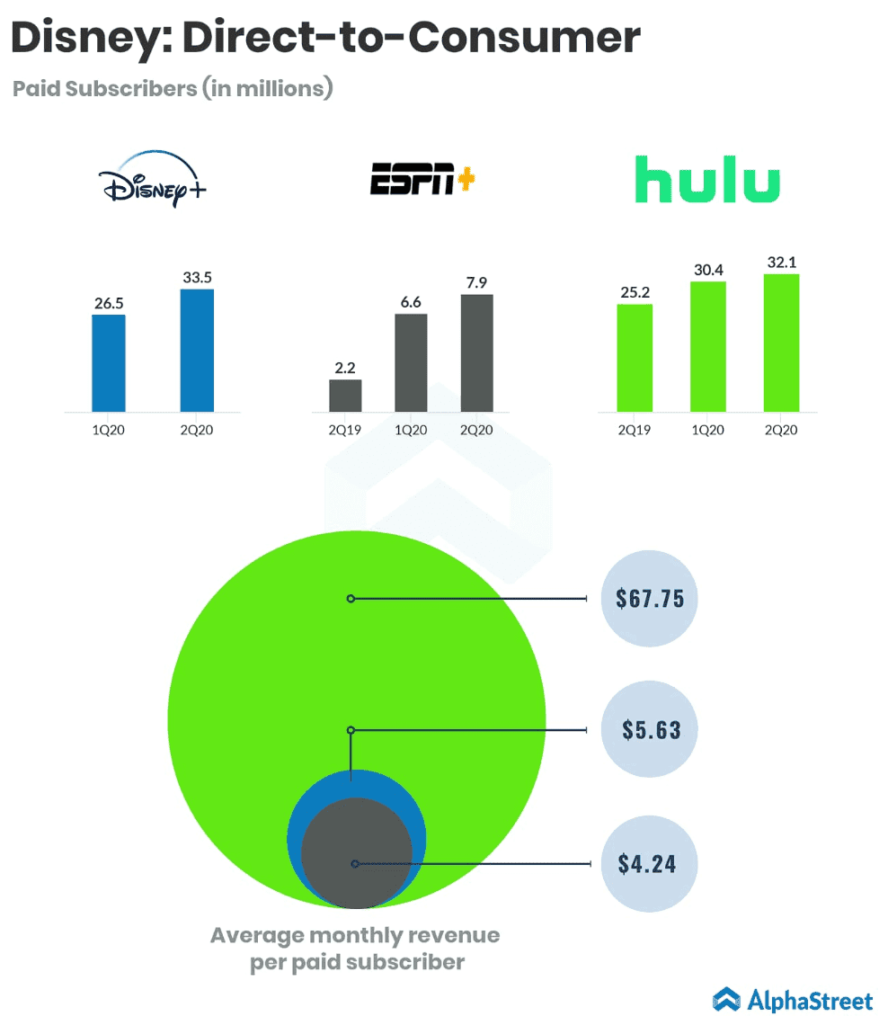 디즈니 스트리밍 서비스들의 가입자 등가 추이, Graph by AlphaStreet