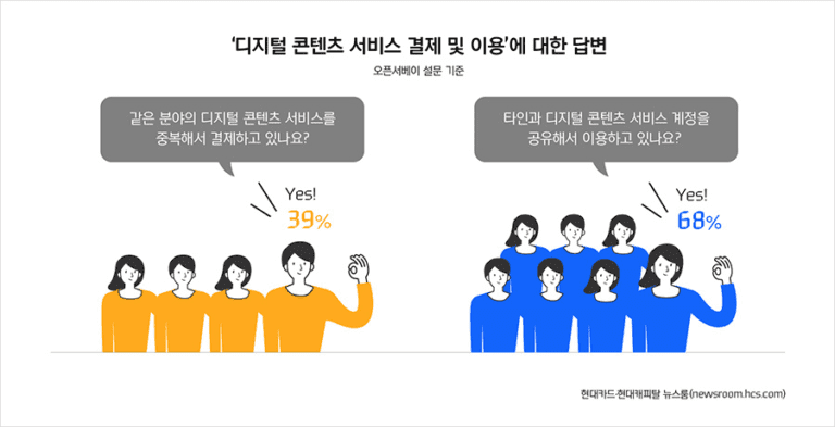 디지탈 콘텐츠 서비스 결제 및 이용 시 중복 결제 및 공유 이용 여부, Graph by Hyundai Card News Room