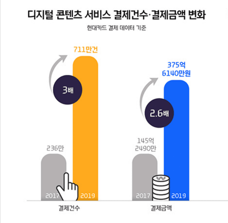 디지탈 콘텐츠 서비스 결제건수 및 결제금액 변화 인포그래픽, Graph by Hyundai Card News Room