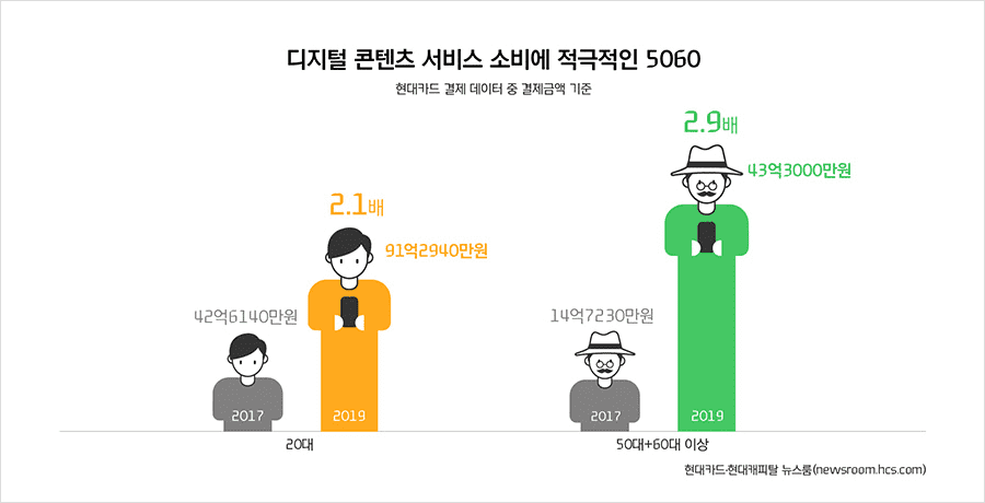 디지탈 콘텐츠 소비에 소극적인 5050, Graph by Hyundai Card News Room