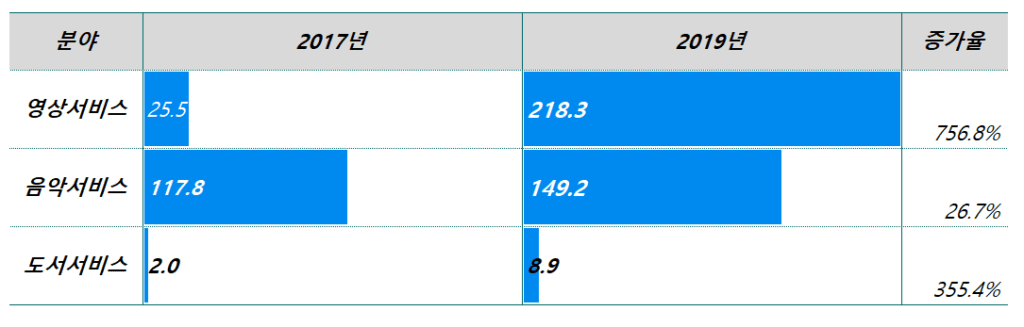 서비스 분야별 연도별 결제금액 변화, Data from Hyunday Card NewsRoom, Table by Happist 