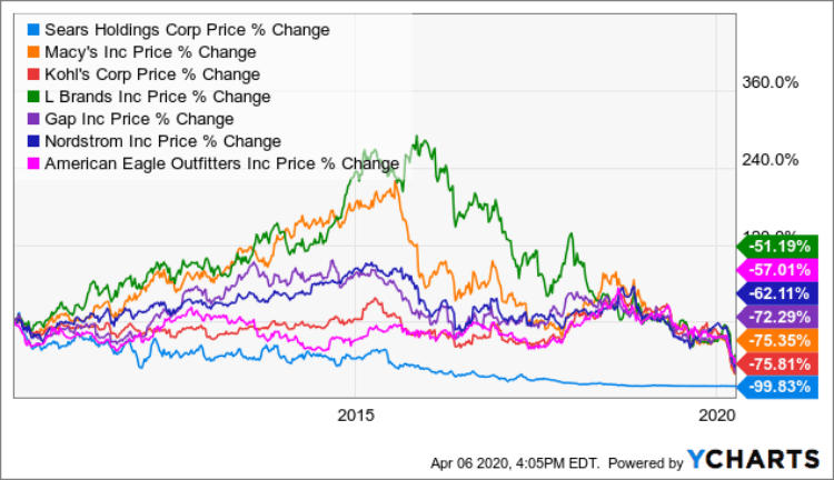 시가총액이 감소하는 유통들의 시가총액 추이
