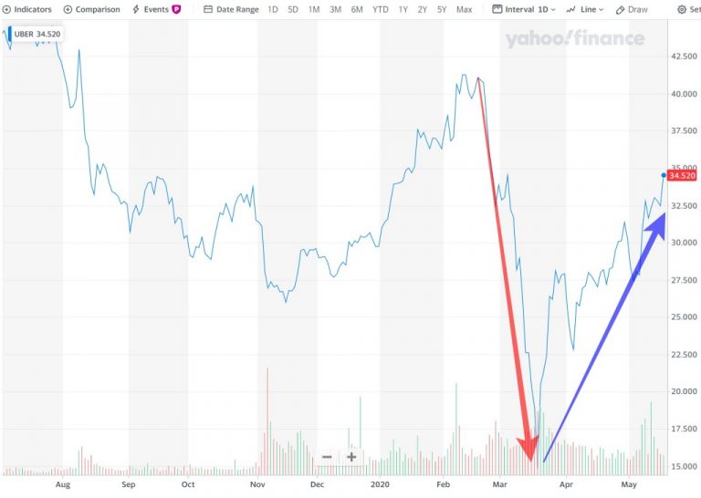 우버 주가 추이, 정리해고 소식에도 불구하고 폭등하는 우버 주가