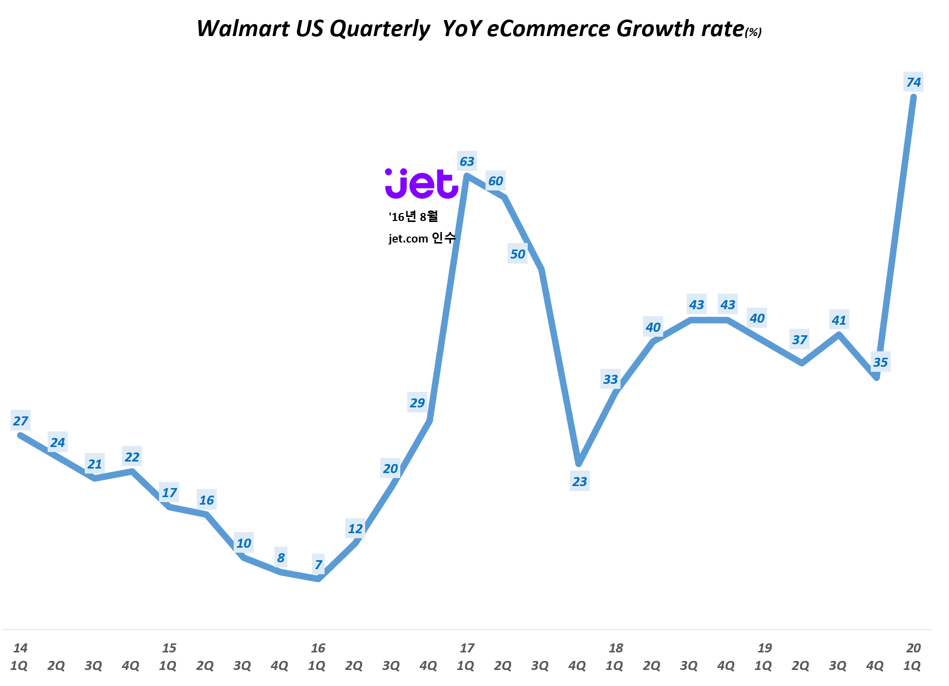 월마트 분기별 이커머스 매출 증가율(2020년 1분기) Walmart US Quarterly YoY Growth rate(), Graph by