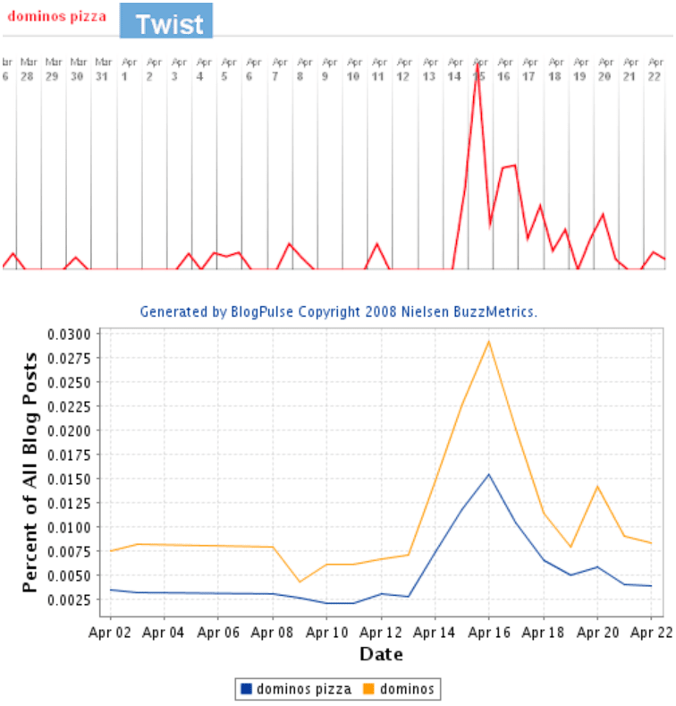 도미노피자 소셜미디어 위기관리 사례, 도미노피자관련 트윗 및 블로그 포스팅 증가 추이