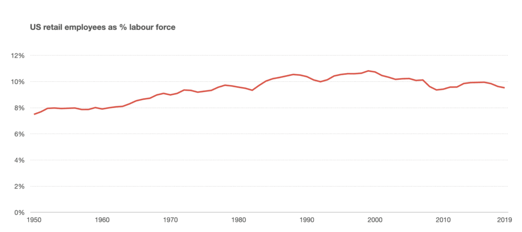 미국 전체 일자리중에서 유통 종사 노동력이 차자히는 비중 추이, Data from BLS, Graph by Benedict Evans