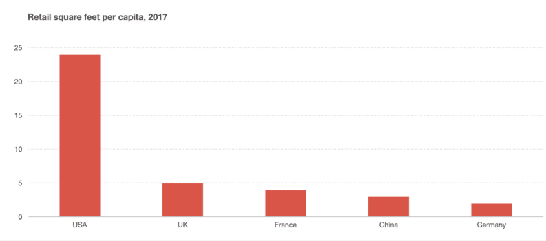 미국, 중국 그리고 유럽 제 국가들의 1인당 유통 면적 비교, Data from ICSC, Graph by Benedict Evans