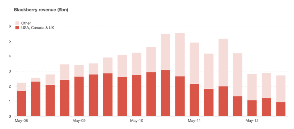 블랙베리 선진지역과 기타지역간 매출 변동 추이, Data from RIM, Graph by Benedict Evans