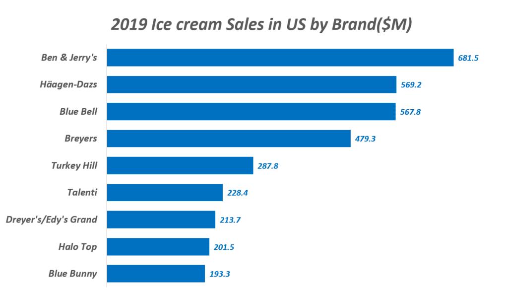 2019년 미국 아이스크림 브랜드별 매출 순위, Graph by happist