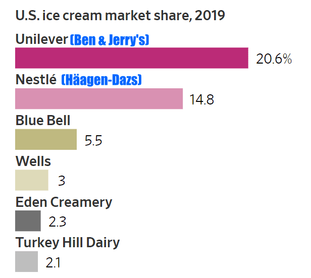 2019년 미국 아이스크림 시장점유율, US Ice Cream market share, Data from Euromonitor, Graph by WSJ