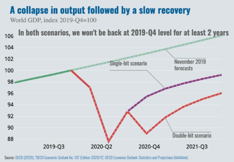 OECD 세계 경제 전망 2가지 시나리오 시뮬레이션, 코로나19 1차 파동만 발생 시, 코로나 19 2차 파동 발생 시, Graph by OECD