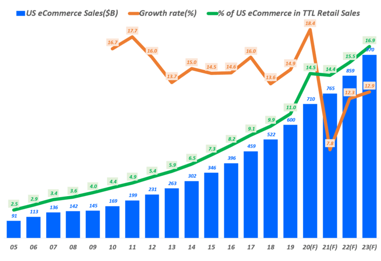 미국 연도별 이커머스 판매 및 성장율 그리고 전체 리테일 내 비중 추이 및 향후 전망, Data from US Commerce Department & eMarketer, Graph by Happist