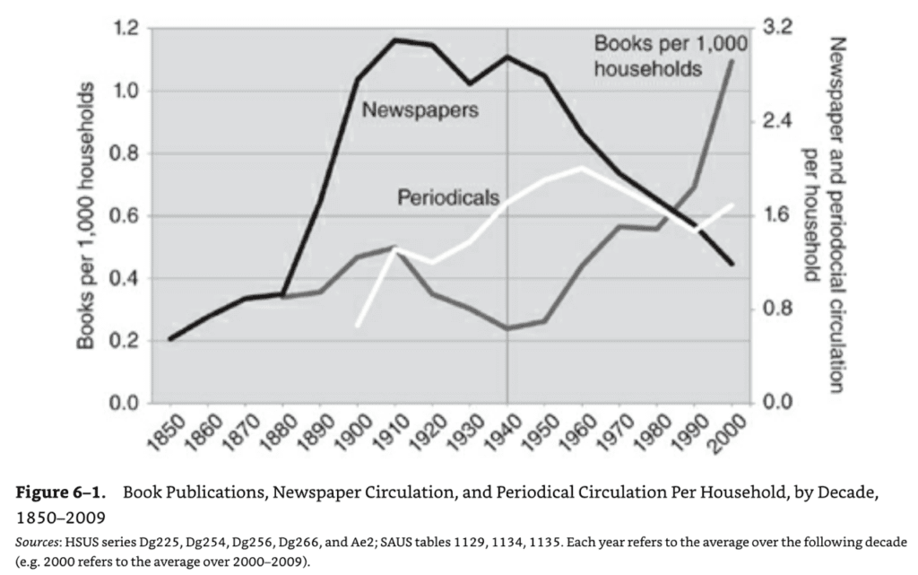 신문 등장 후 연도별 신문 발행부수 추이, Newspaper circulation over time