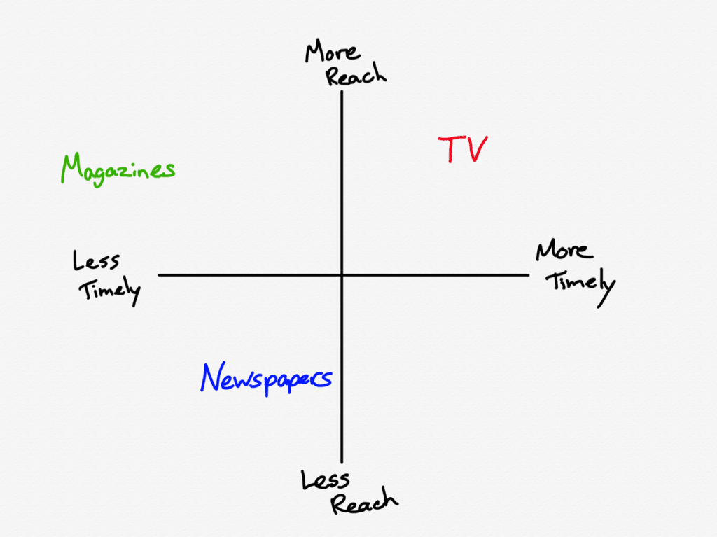 신문과 잡지 텔레비젼의 시간과 도달 범위 비교 맵, TV versus newspapers and magazines in terms of reach and timeliness