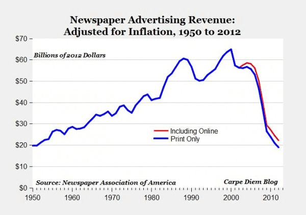 The notorious chart of plummeting newspaper revenue
