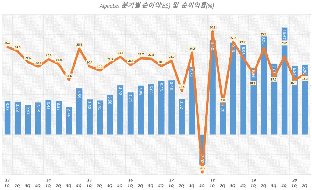 구글 분기별 순이익 및 순이익율 추이(2013년 1분기 ~ 20년 2분기), Graph by Happist
