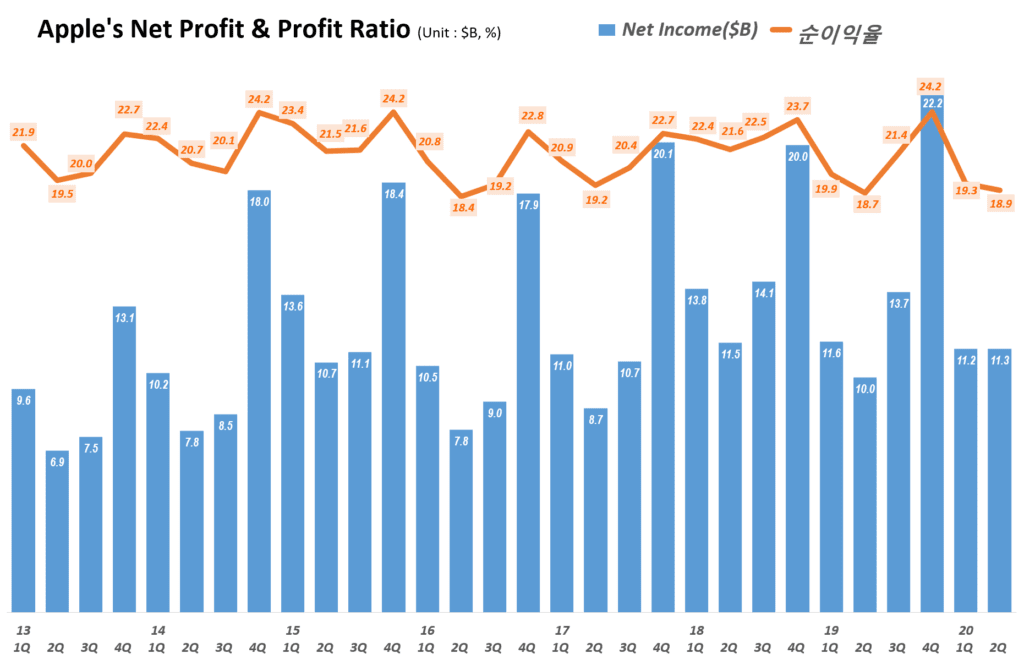 애플 분기별 순이익 및 순이익율 추이( ~2020년 2분기) Quarterly Apple's Net Profit & Profit Ratio, Graph by Happist