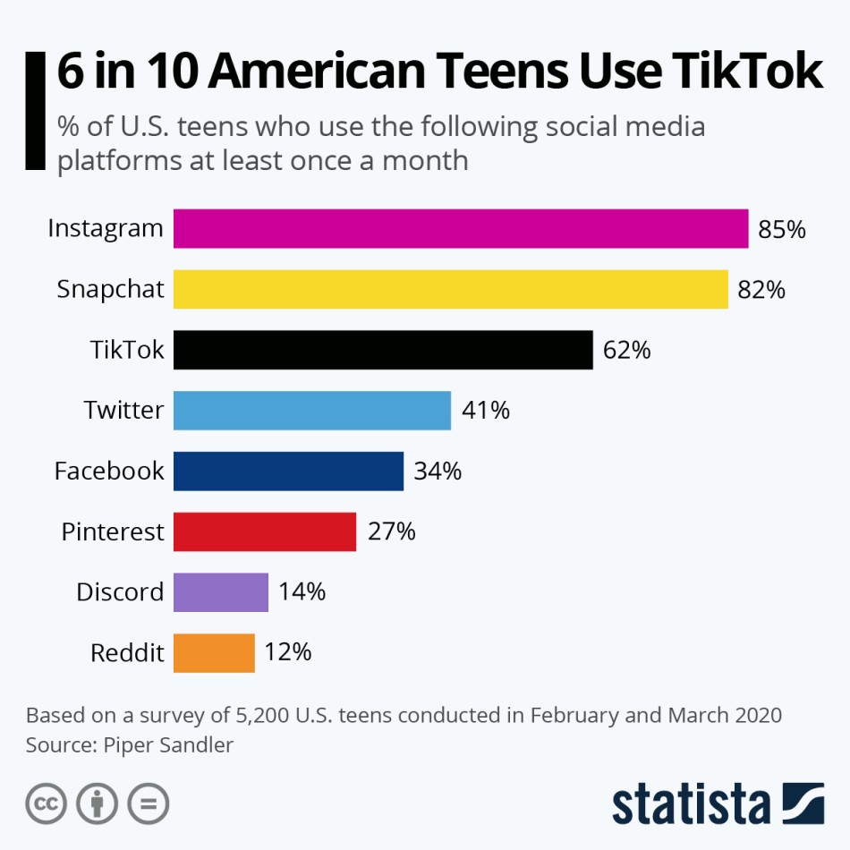 미국 10대들이 사용하는 소셜 미디어 서비스, Graph by statista