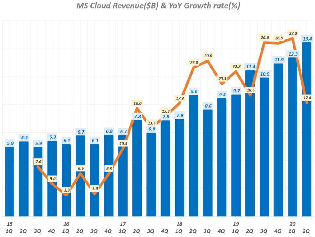 분기별 마이크로소프트 클라우드 부문 매출 및 전년 비 성장율 추이(~ 20년 2분기), Microsoft Cloud Revenue, Graph by Happist