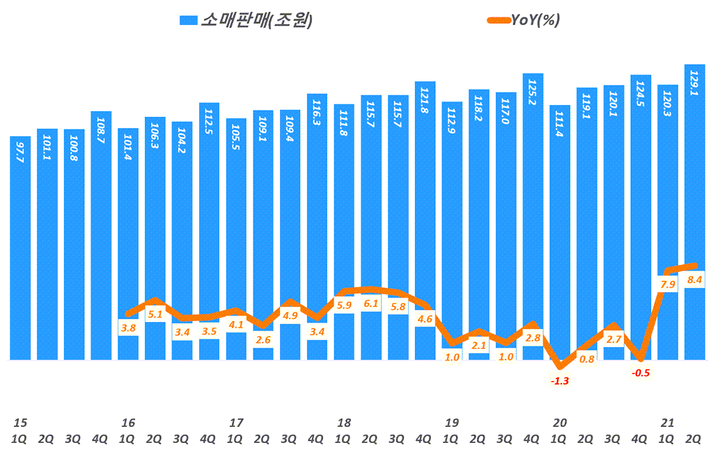 분기별 소매판매 추이, 통계청 자료 기반( ~ 21년 2분기), Graph by Happist