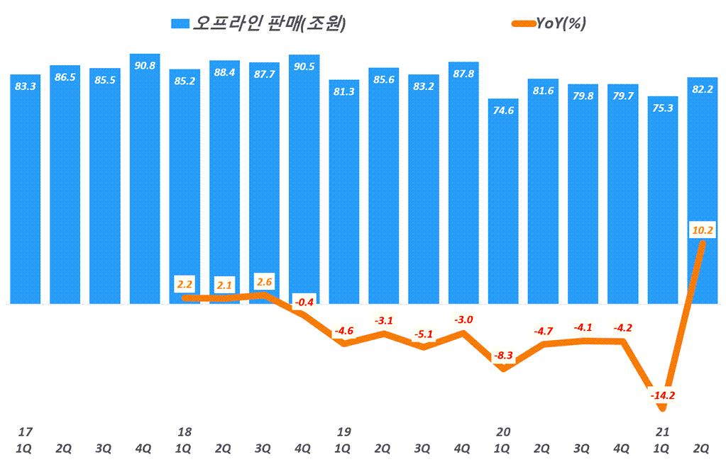 분기별 오프라인 판매 및 전년 비 성장율 추이( ~ 21년 2분기), Graph by Happist