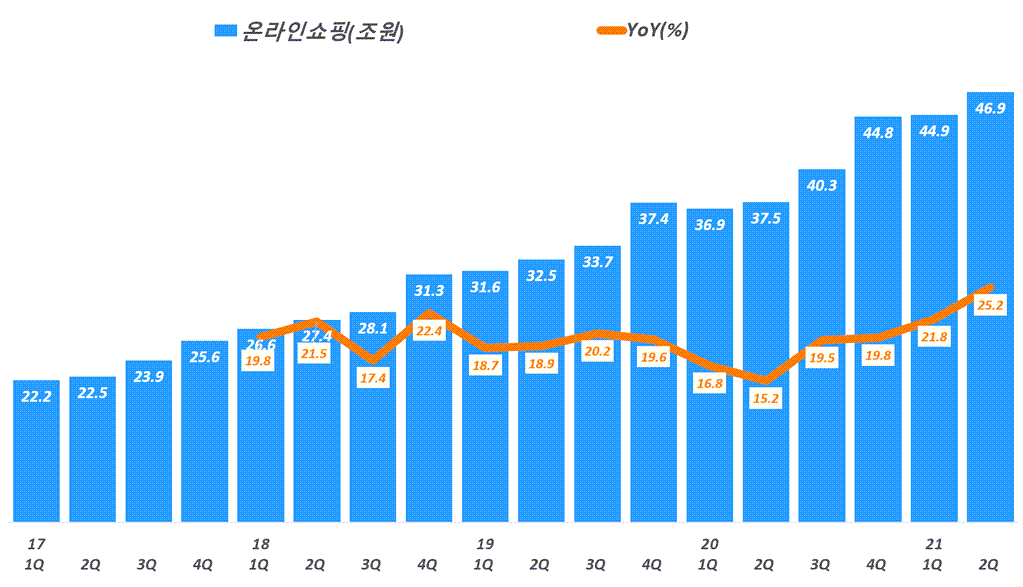 분기별 한국 온라인쇼핑 거래액 및 전년 비 성장율 추이( ~ 21년 2분기), Graph by Happist