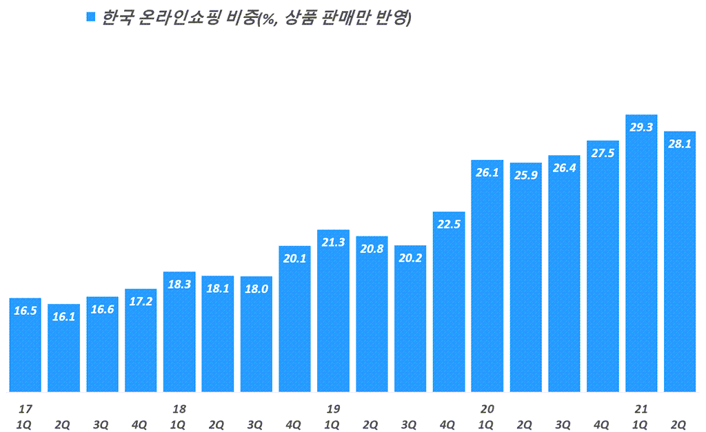 분기별 한국 온라인쇼핑 비중 추이( ~ 21년 2분기), 통계청 자료 기반,  Graph by Happist