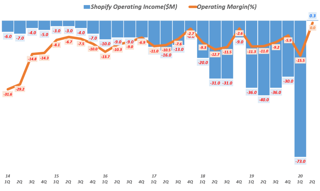 쇼피파이 분기별 순이익 및 순이익률( ~ 20년 2분기), Shopify quarterly Net Income & Net Income margin(%), Graph by Happist