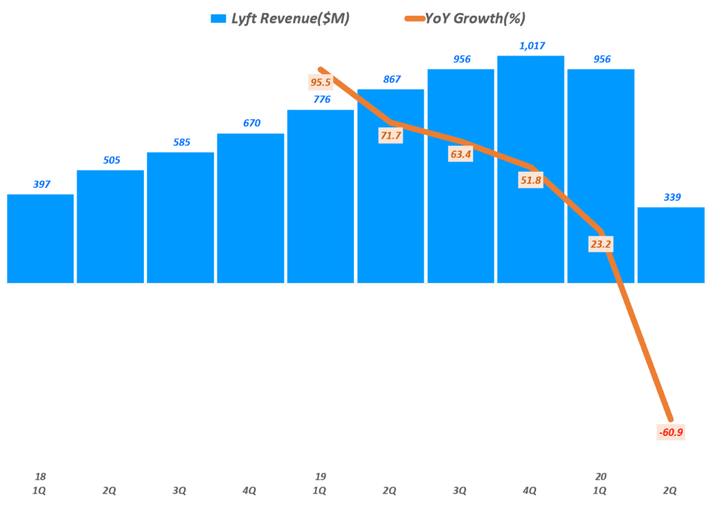 자동차 공유업체 리프트(Lyft) 분기별 매출 및 전년 비 성장률,  Lyft Querterly revenue & growth rate(%), Graph by Happist