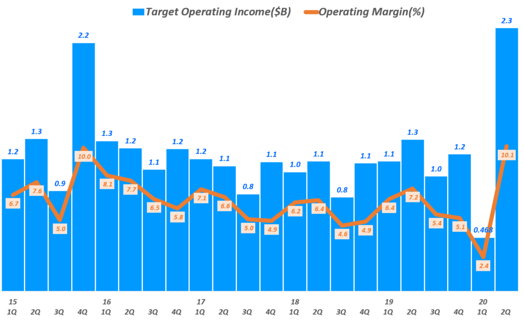 타겟 실적, 타겟 분기별 영업이익 및 및 영업이익율 추이( ~ 20년 2분기), Target Quarterly Operating Income & Operating Income margine(%), Graph by Happist