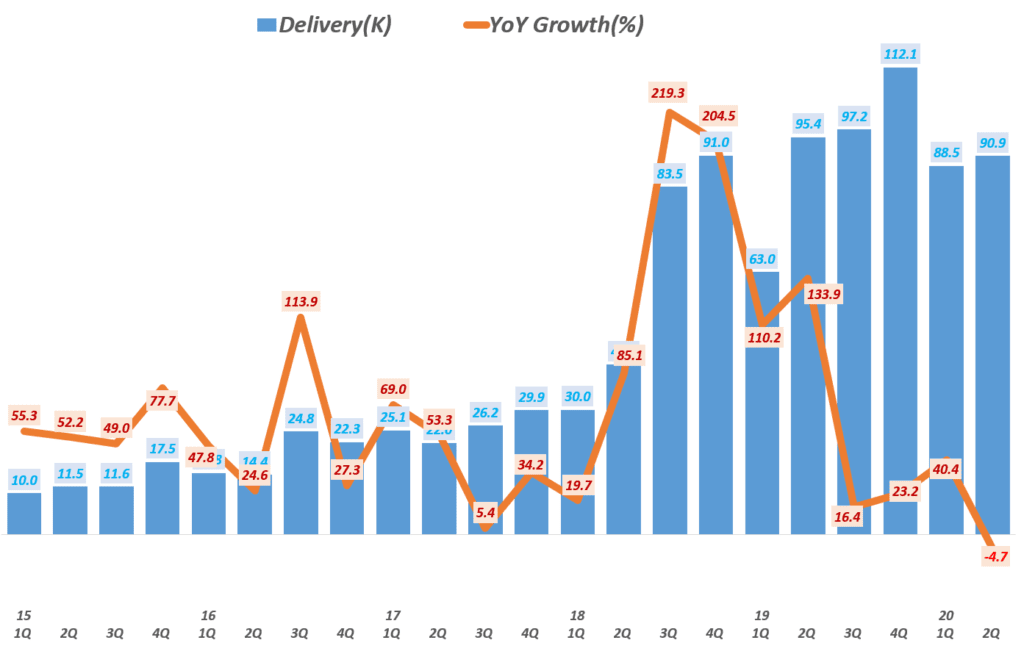 테슬라 분기별 차량 고객 인도 및 전년 비 성장률, Tesla querterly Delivery & YoY growth rate(%) , graph by Happist