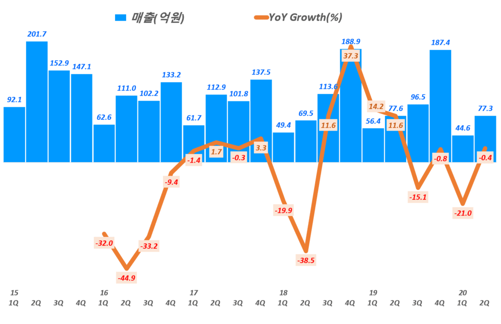 텔코웨어 실적, 텔코웨어 분기별 매출 및 전년 비 성장률(~20년 2분기), Graph by Happist