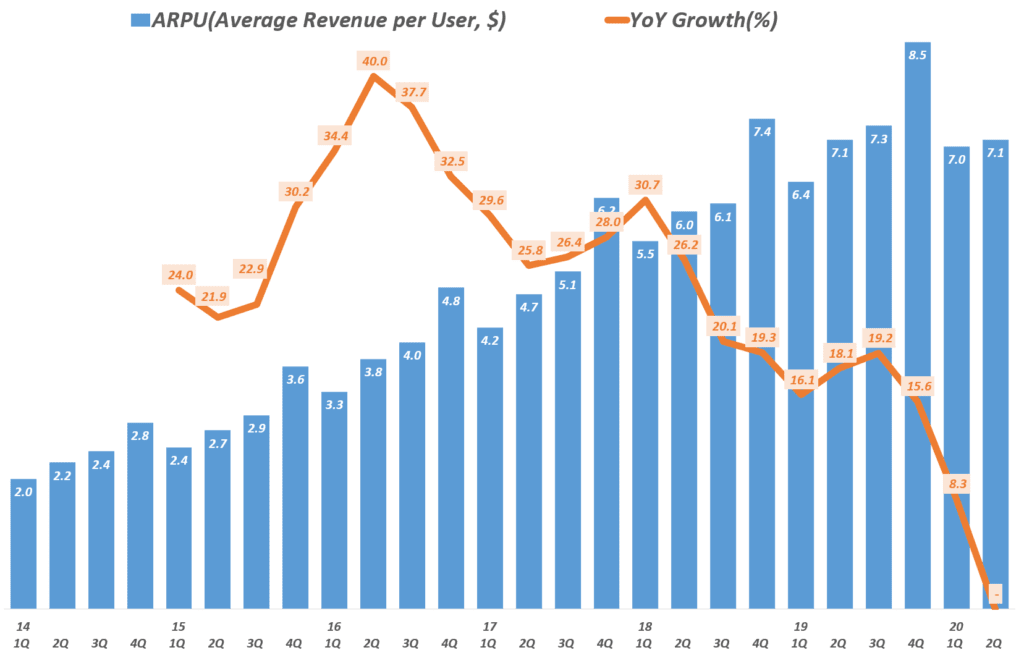 페이스북 분기별 사용자 당 매출 및 전년 비 증가율 추이( ~ 2020년 2분기), Facebook quarterly ARPU(Average Revenue per User, $) & YoY Growth Rate, Graph by Happist