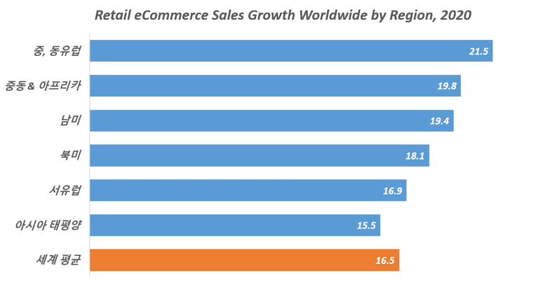 20년 세계 이커머스 성장률 둔화 전망 – 16.5% 성장에 그칠 듯