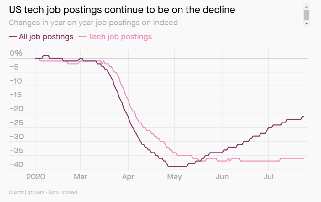 2020년 코로나 이후 미국 채용 공고 감소율 추이, Data from Indeed, Graph by QZ.com
