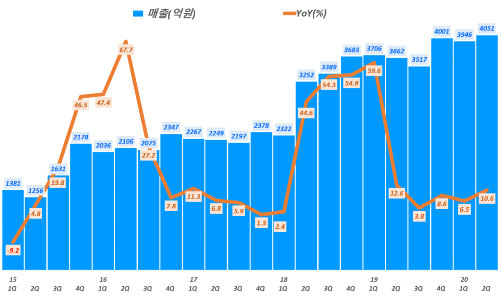 NHN 실적, 분기별 NHN 매출 및 전년 비 성장률 추이( ~ 20년 2분기),  Graph by Happist