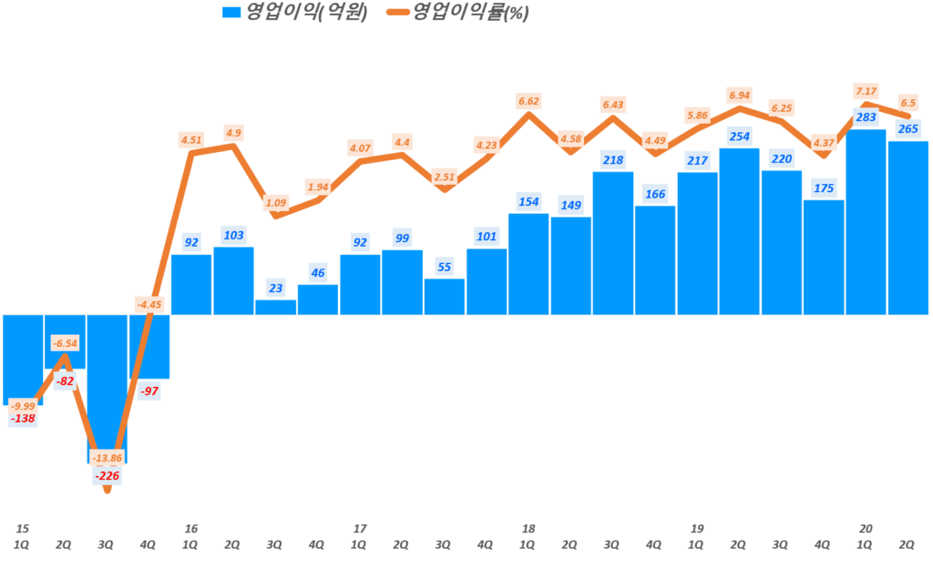 NHN 실적, 분기별 NHN 영업이익 및 영업이익률 추이( ~ 20년 2분기),  Graph by Happist