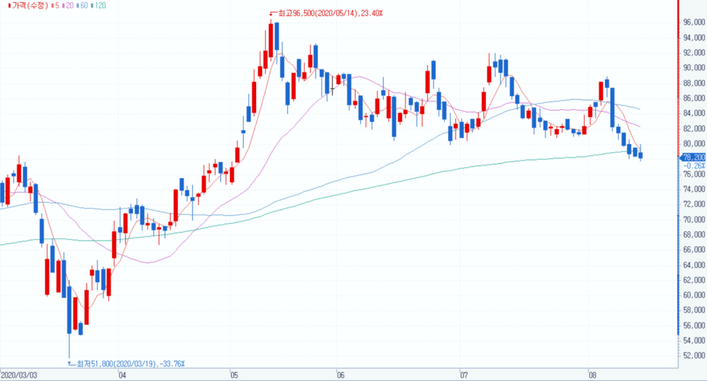 NHN 주가, 최근 120일간 NHN 주가 추이, Chart from Samsung Securities