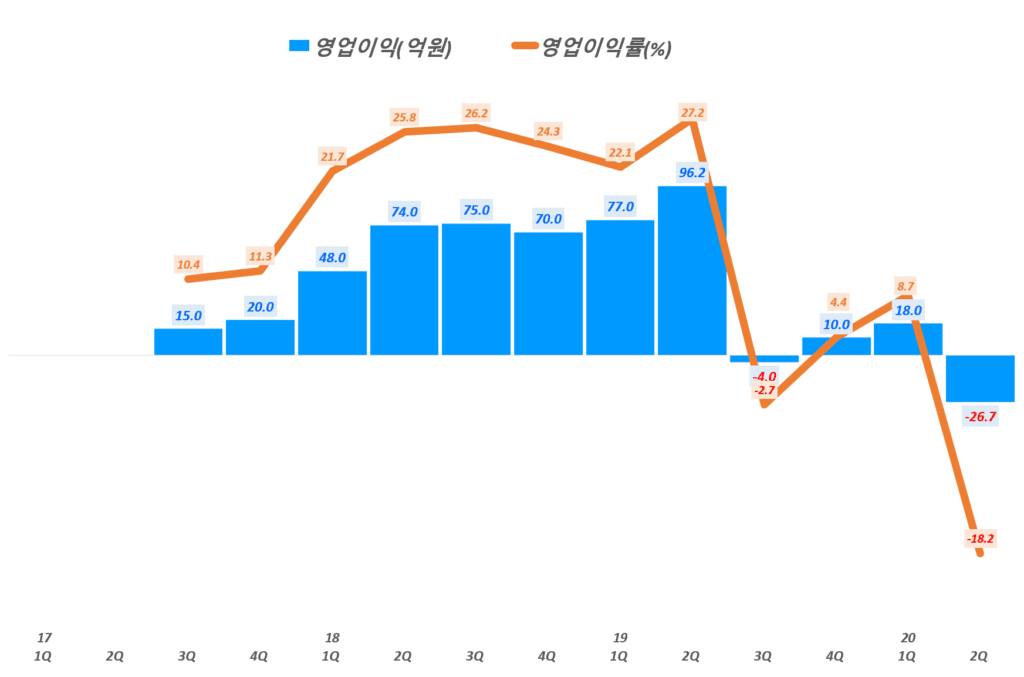 RFHIC 실적, 20년 2분기 RFHIC 영업이익 및 영업이익률 추이( ~ 20년 2분기), Graph by Happist