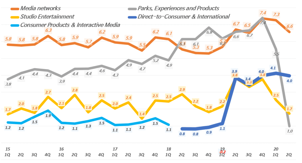 디즈니 실적, 분기별 사업부별 매출추이( ~ 20년 2분기), 분기명은 캘린더 이어로 환산, Graph by Happist