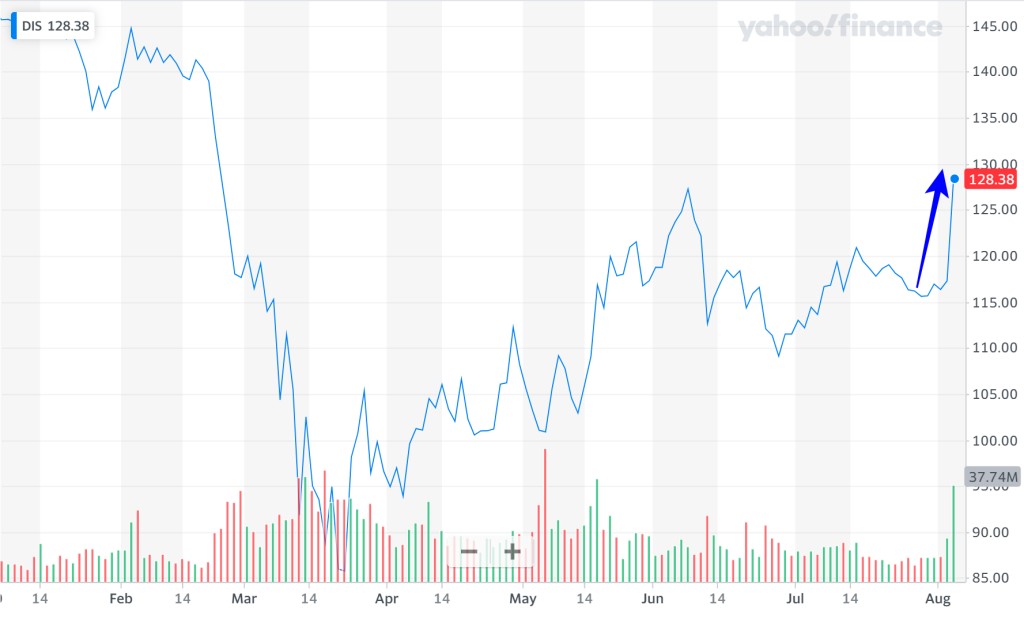 디즈니 주가 추이(2020년 1월 ~ 8월),Disney stock price