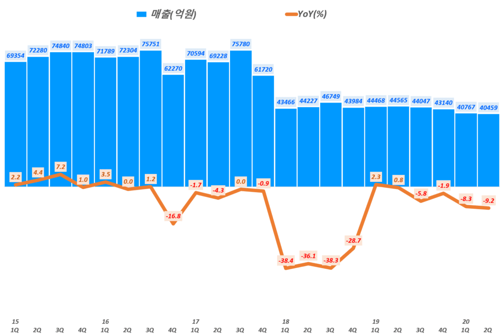 롯데쇼핑 실적, 분기별 롯데쇼핑 매출 및 전년 비 매출 증가률 추리( ~ 20년 2분기), Graph by Happist