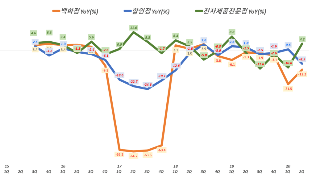 롯데쇼핑 실적, 분기별 롯데쇼핑 사업부별 매출 증가률 추이( ~ 20년 2분기), Graph by Happist