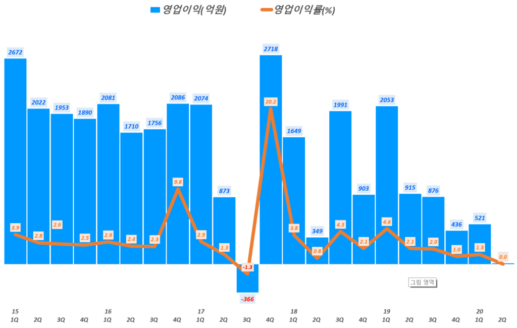 롯데쇼핑 실적, 분기별 롯데쇼핑 영업이익 및 영업이익률 추이( ~ 20년 2분기), Graph by Happist
