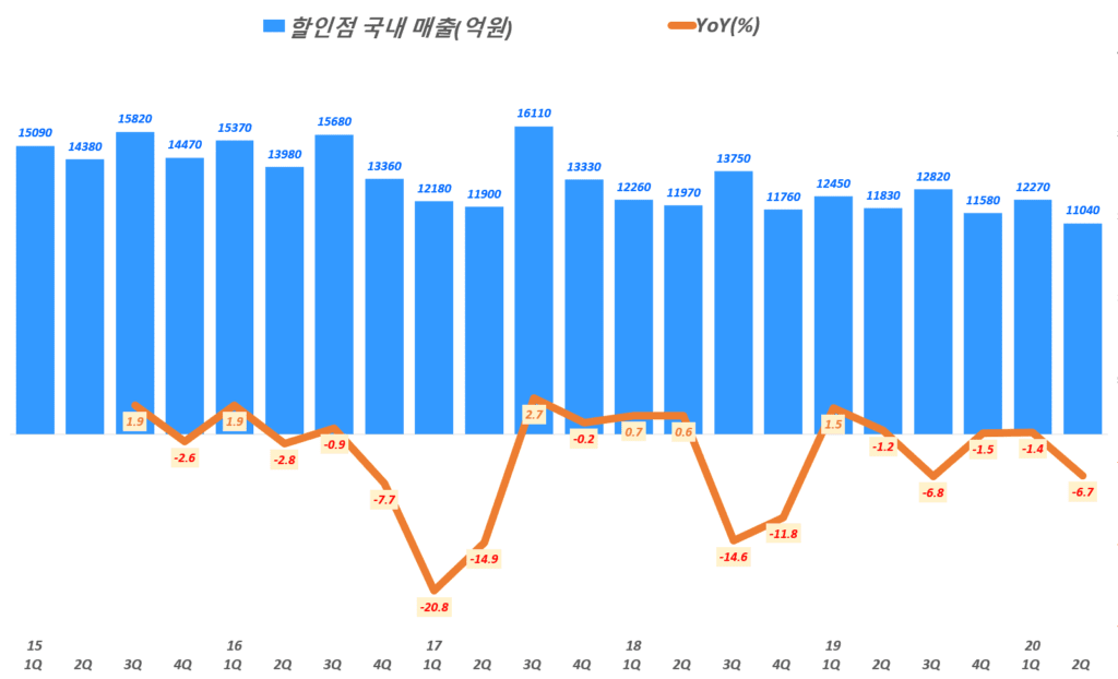 롯데쇼핑 실적, 분기별 롯데쇼핑 할인점 국내 매출 및 전년 비 매출 증가률 추이( ~ 20년 2분기), Graph by Happist
