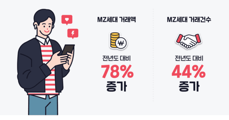 번개장터 MZ세대 검색 및 중고 거래 트렌드 보고서, MZ세대 중고 거래 증가율