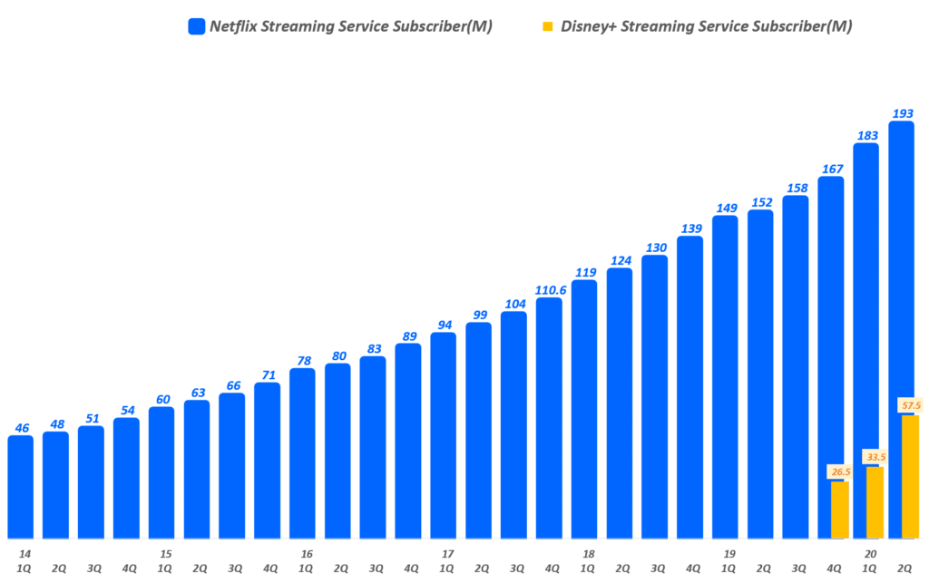 분기별 넷플릭스 가입자와 디즈니 플러스 가입자 증가 추이, Graph by Happist