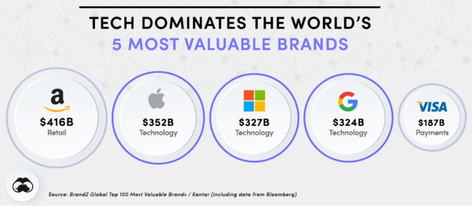 분야별 가장 가치있는 브랜드들, All The Worlds Brands Supplement