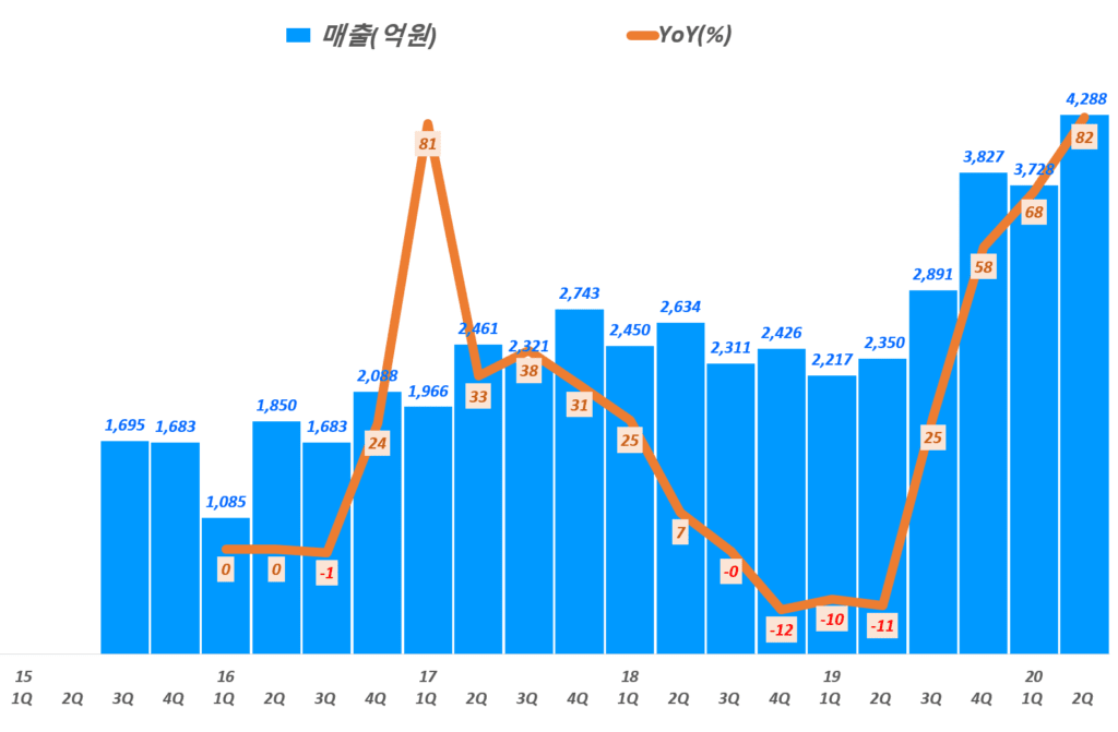 셀트리온 실적, 분기별 셀트리온 매출 및 매출 성장률 추이( ~ 20년 2분기), Graph by Happist