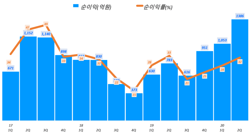 셀트리온 실적, 분기별 셀트리온 순이익 및 순이익률 추이( ~ 20년 2분기), Graph by Happist